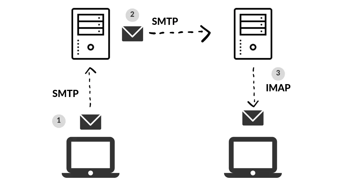 從零開始的 SMTP：以 Python 為例